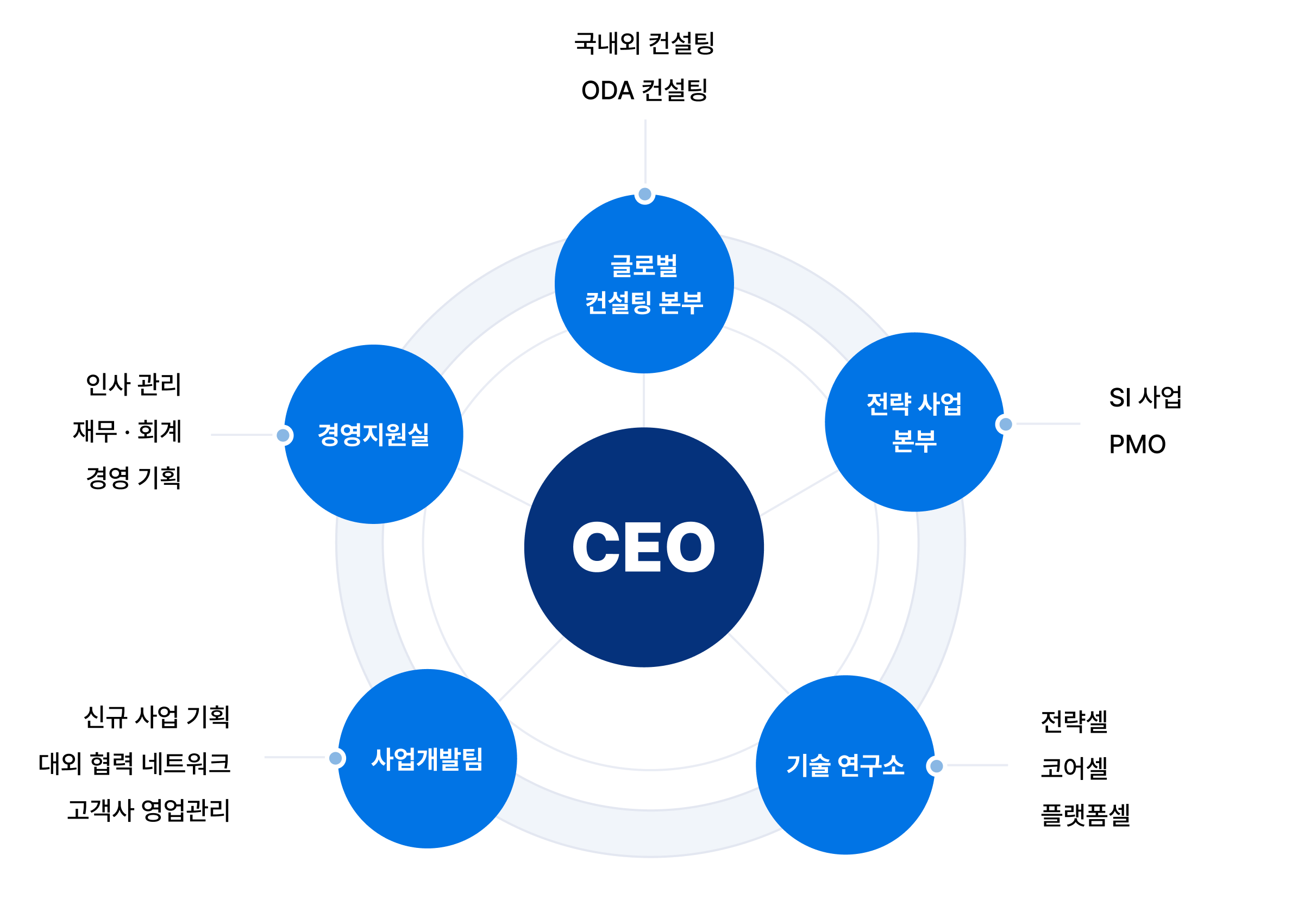 넥스인테크놀로지 조직도