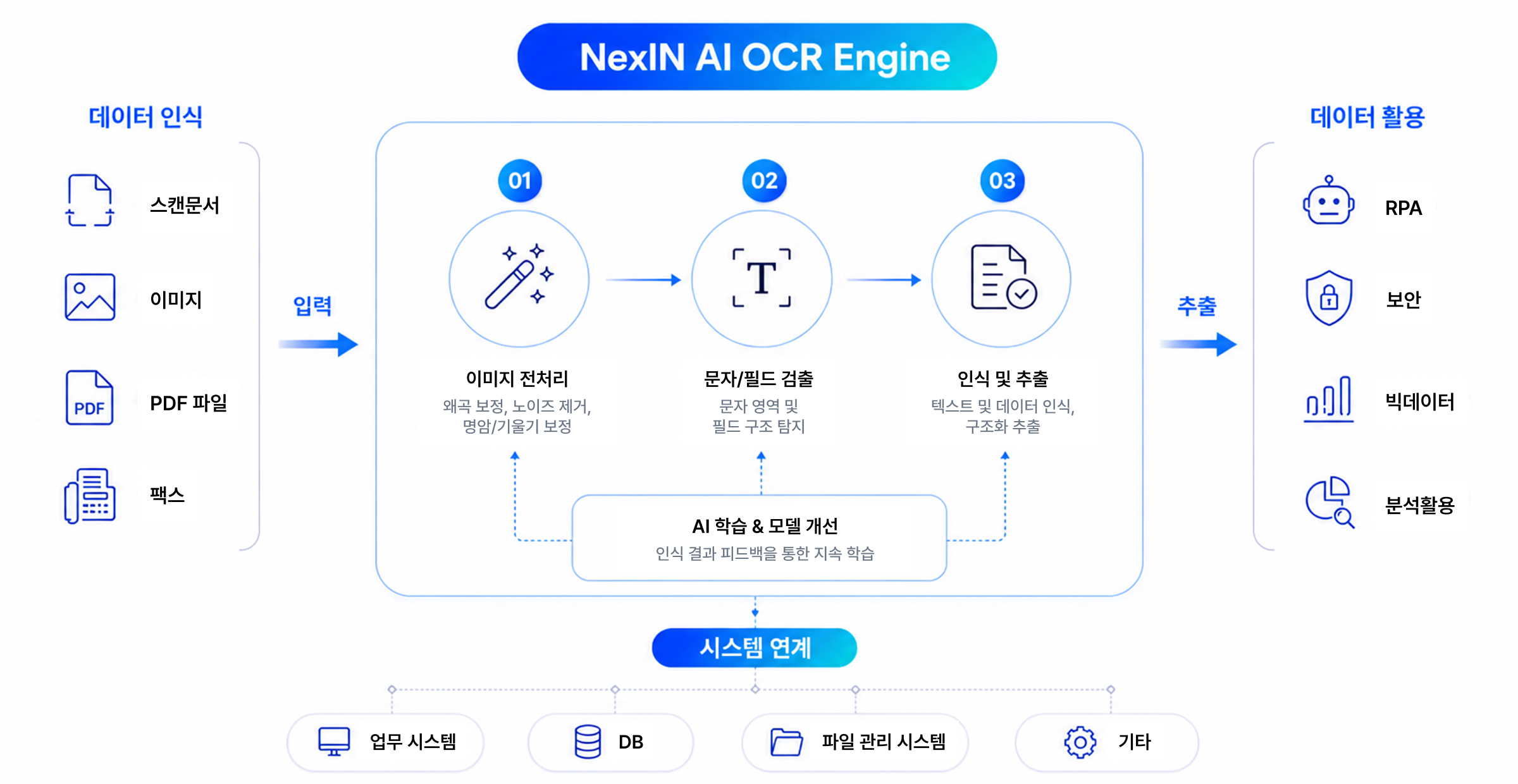 NexIN AI OCR Engine 처리 흐름: 스캔문서·이미지·PDF·팩스를 입력받아 01 이미지 전처리, 02 문자·필드 검출, 03 인식 및 추출 3단계와 AI 학습·모델 개선 피드백을 거쳐 RPA·보안·빅데이터·웹팩스로 결과를 활용하며, 업무 시스템·메일 시스템·망연계 시스템·내부정보유출차단 시스템과 연동됩니다.