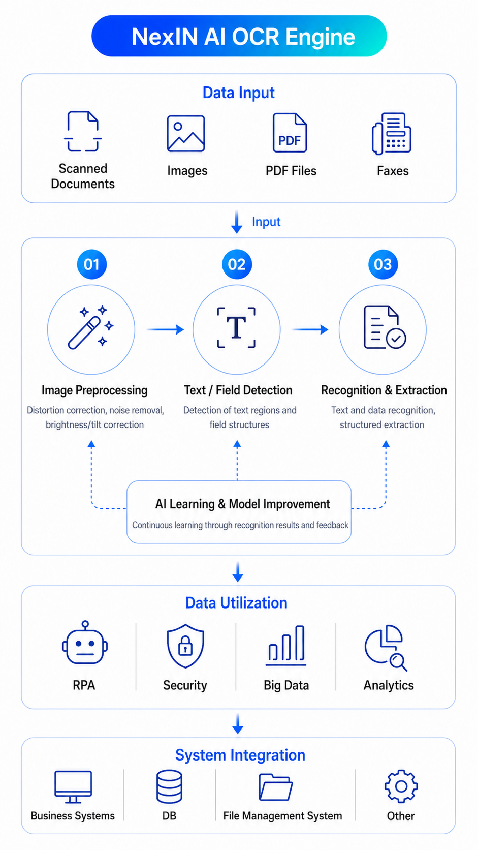 NexIN AI OCR Engine workflow: scanned documents, images, PDFs, and faxes are processed through image preprocessing, text and field detection, recognition and extraction, and AI learning/model improvement feedback. Results can be used for RPA, security, big data, and web fax workflows, and integrated with business systems, email systems, network-linkage systems, and internal data leakage prevention systems.