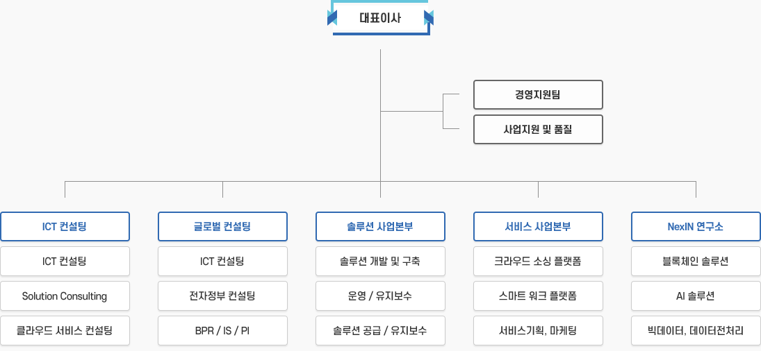 조직도