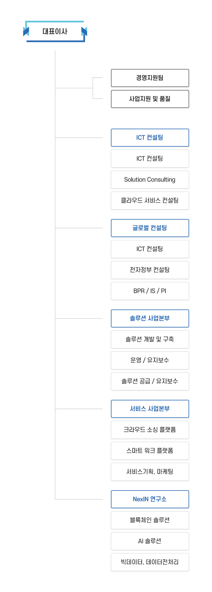 조직도